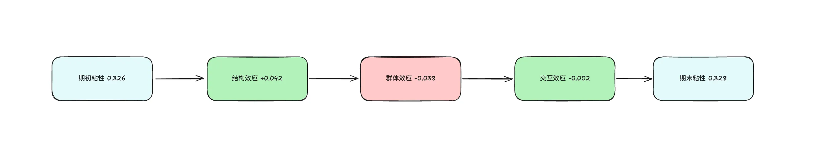 整体正向原因解释